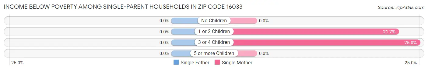 Income Below Poverty Among Single-Parent Households in Zip Code 16033