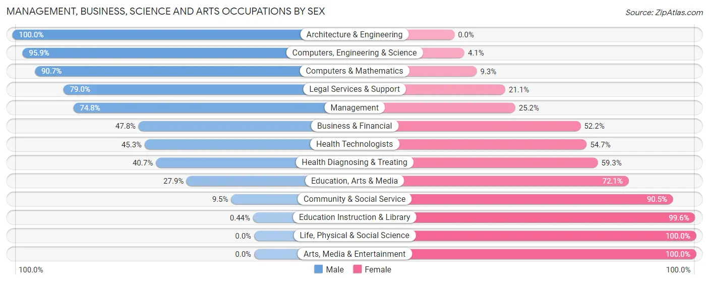 Management, Business, Science and Arts Occupations by Sex in Zip Code 16033