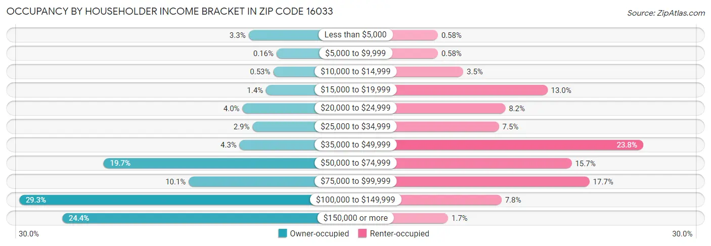 Occupancy by Householder Income Bracket in Zip Code 16033