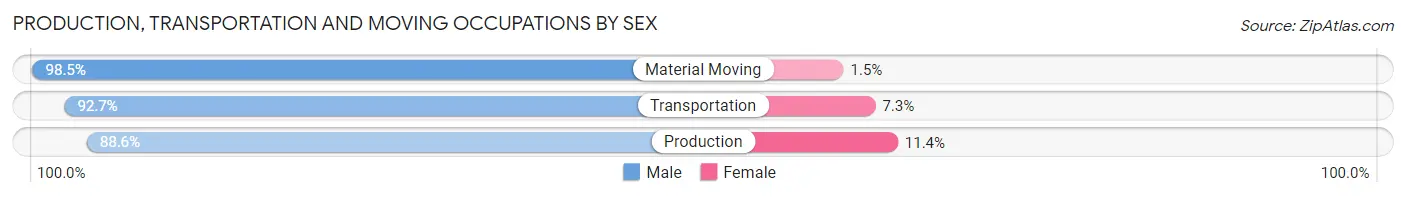 Production, Transportation and Moving Occupations by Sex in Zip Code 16033