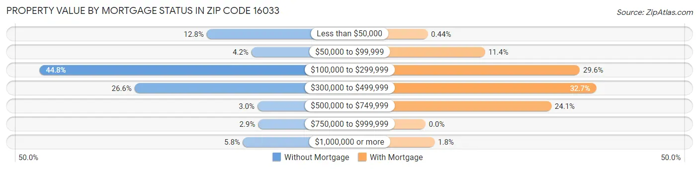 Property Value by Mortgage Status in Zip Code 16033