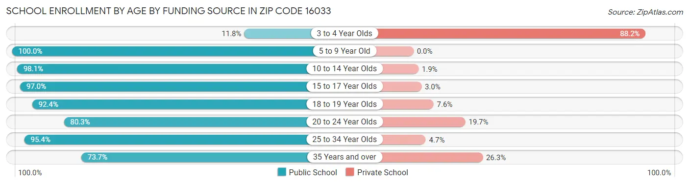 School Enrollment by Age by Funding Source in Zip Code 16033