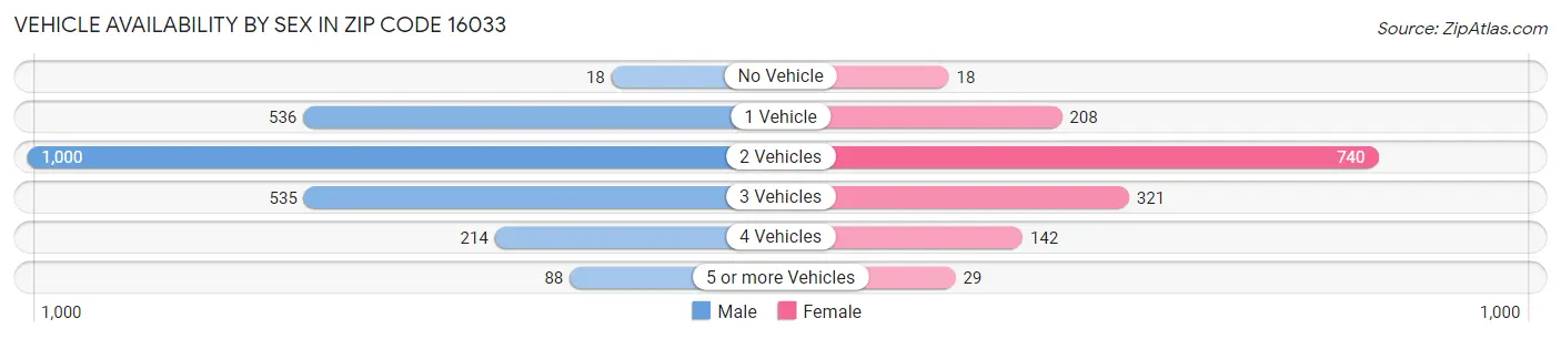 Vehicle Availability by Sex in Zip Code 16033