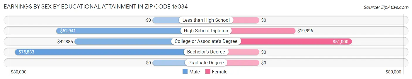 Earnings by Sex by Educational Attainment in Zip Code 16034