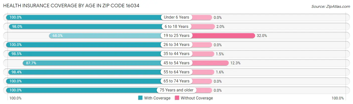 Health Insurance Coverage by Age in Zip Code 16034