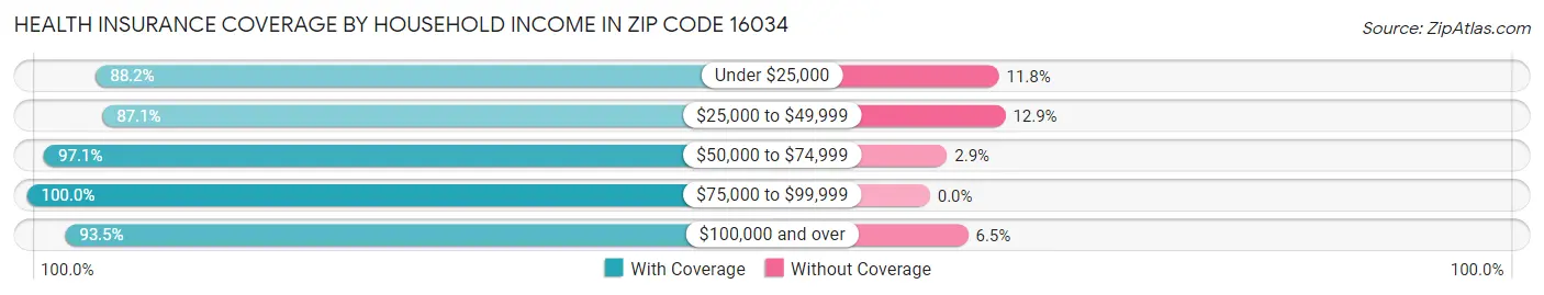 Health Insurance Coverage by Household Income in Zip Code 16034