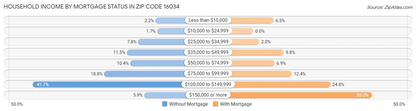 Household Income by Mortgage Status in Zip Code 16034