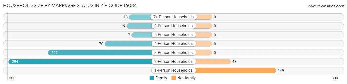 Household Size by Marriage Status in Zip Code 16034
