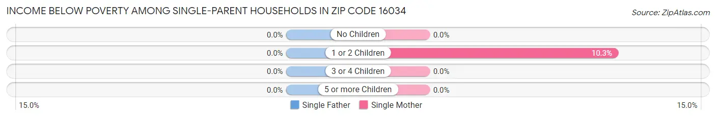 Income Below Poverty Among Single-Parent Households in Zip Code 16034