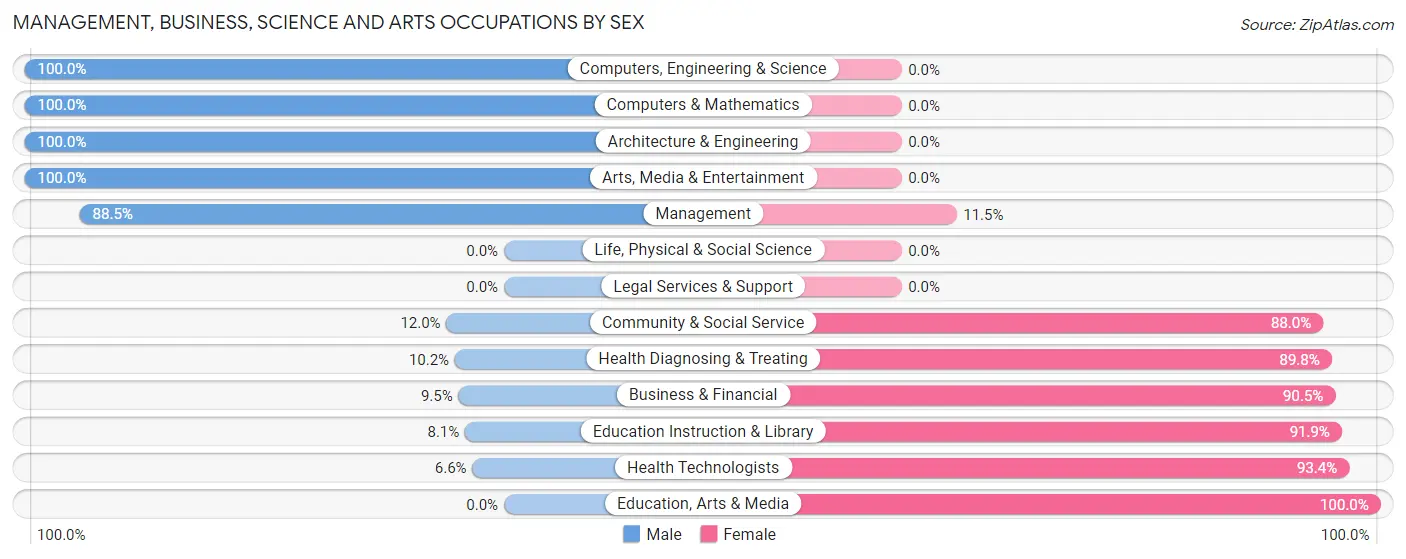 Management, Business, Science and Arts Occupations by Sex in Zip Code 16034