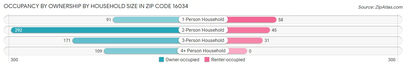 Occupancy by Ownership by Household Size in Zip Code 16034
