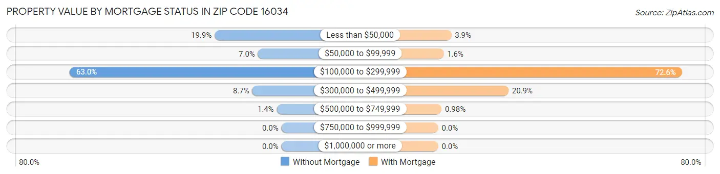 Property Value by Mortgage Status in Zip Code 16034