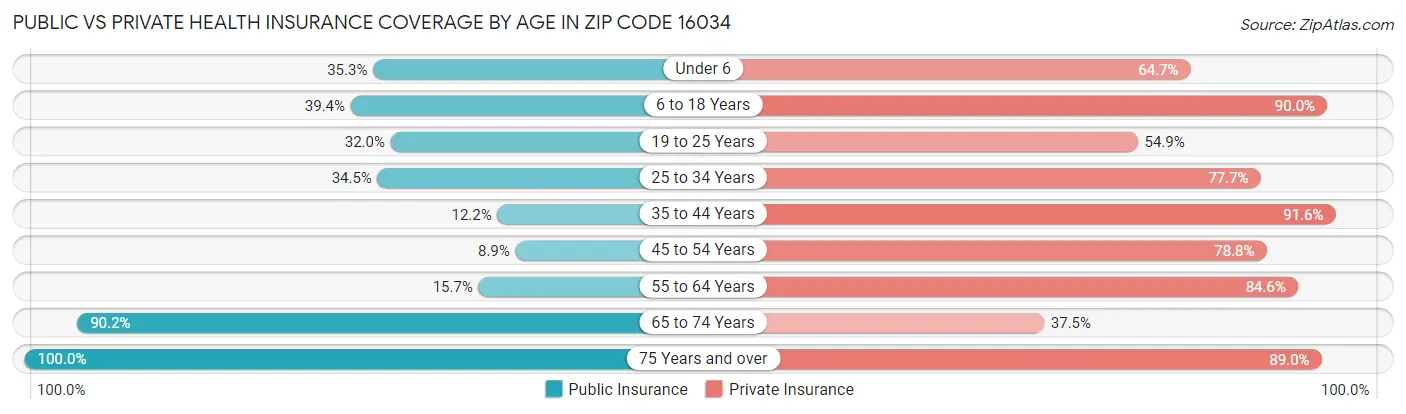 Public vs Private Health Insurance Coverage by Age in Zip Code 16034