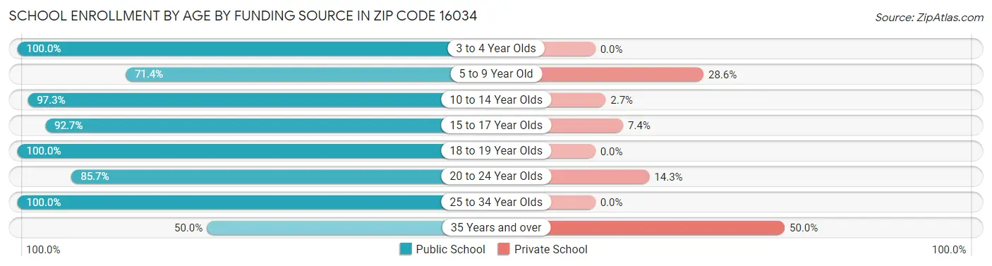 School Enrollment by Age by Funding Source in Zip Code 16034