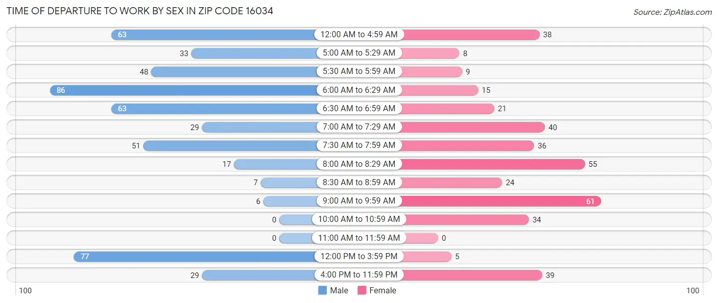 Time of Departure to Work by Sex in Zip Code 16034