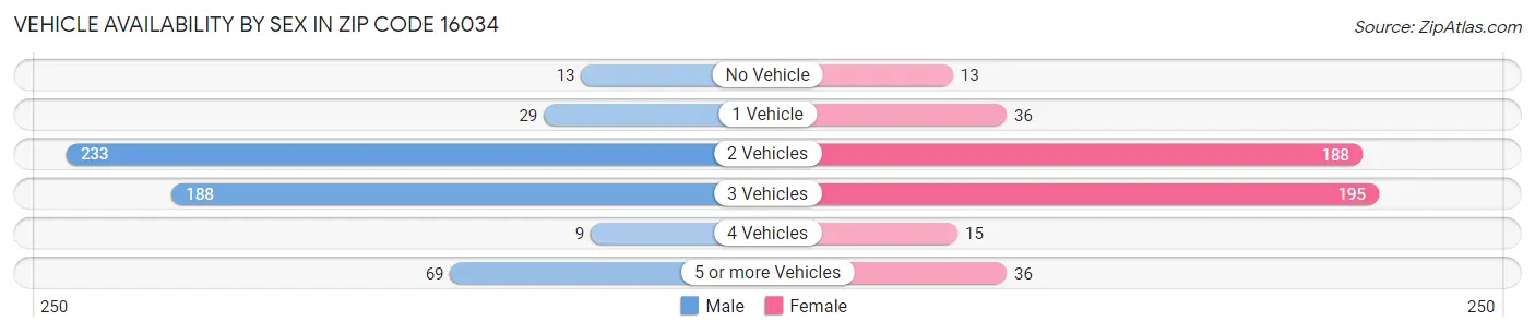 Vehicle Availability by Sex in Zip Code 16034