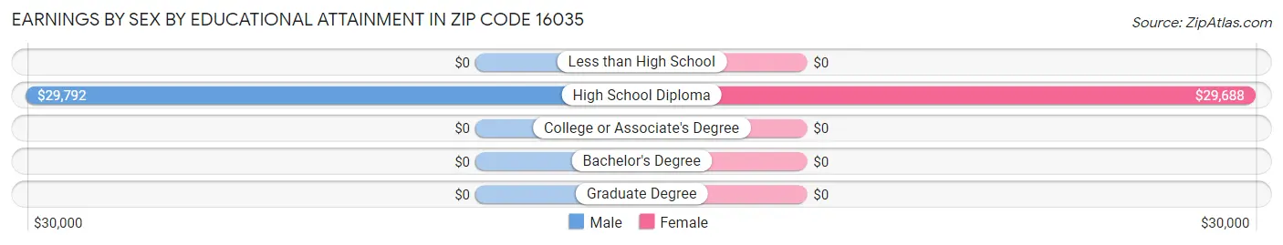 Earnings by Sex by Educational Attainment in Zip Code 16035