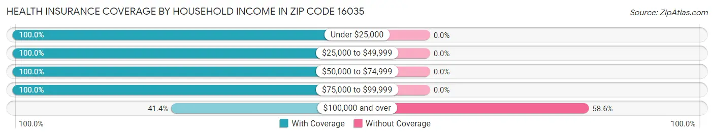 Health Insurance Coverage by Household Income in Zip Code 16035