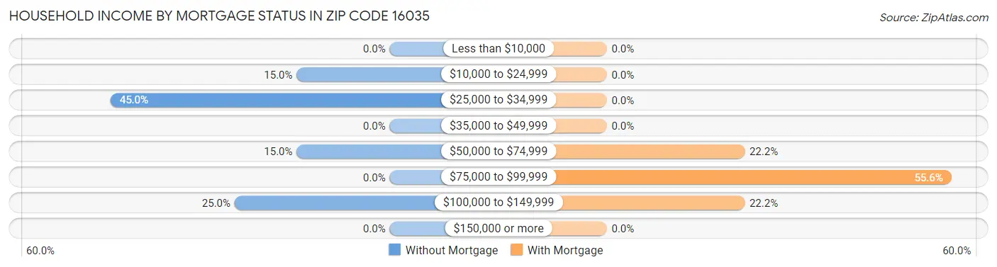 Household Income by Mortgage Status in Zip Code 16035