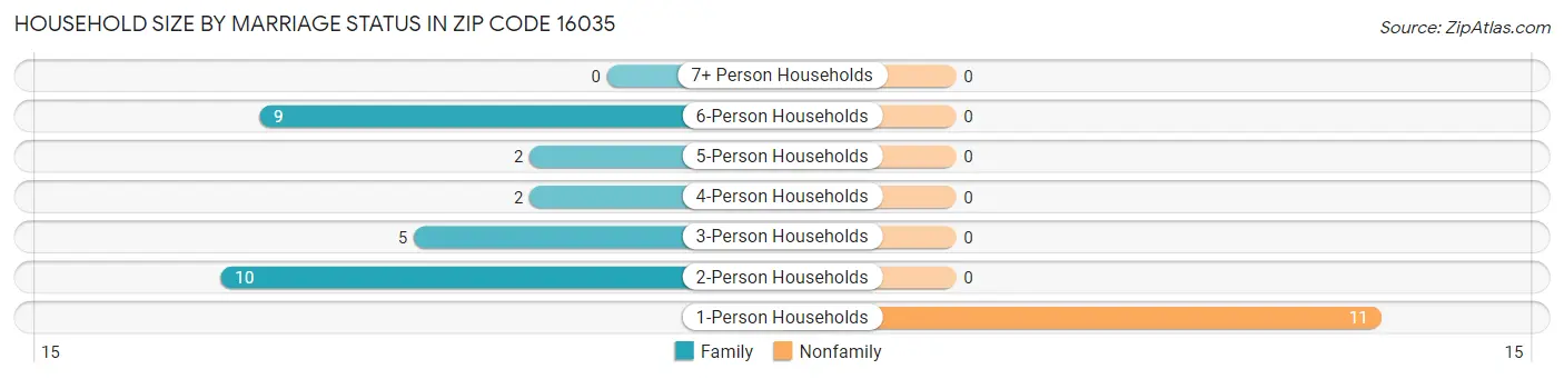Household Size by Marriage Status in Zip Code 16035