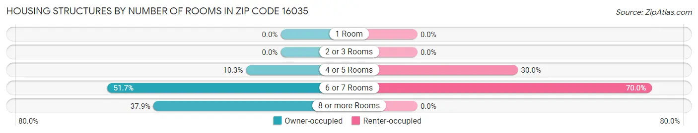 Housing Structures by Number of Rooms in Zip Code 16035