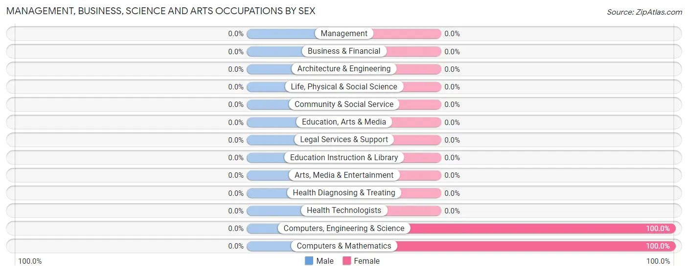 Management, Business, Science and Arts Occupations by Sex in Zip Code 16035