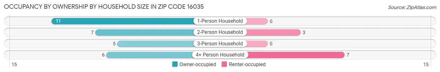 Occupancy by Ownership by Household Size in Zip Code 16035