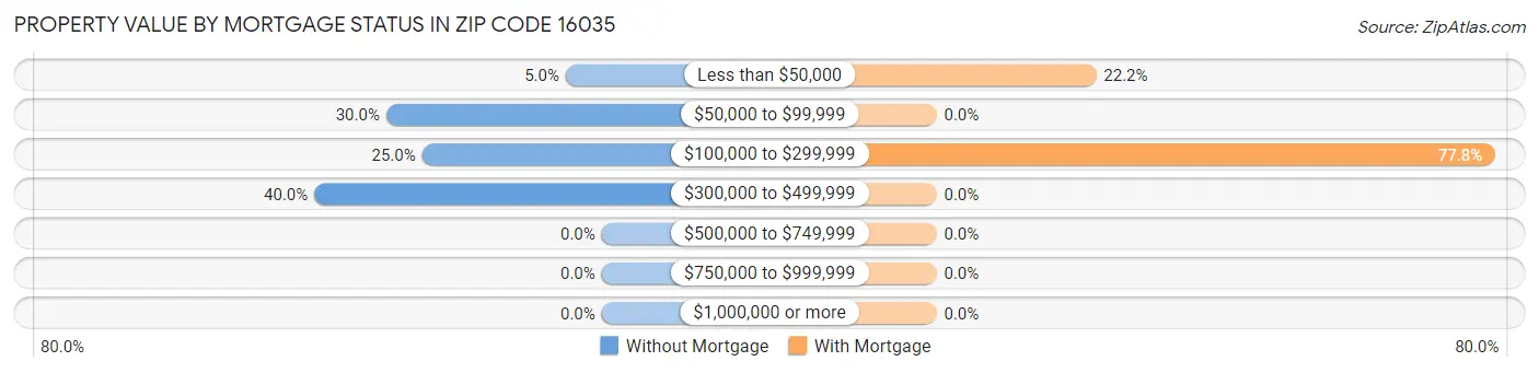 Property Value by Mortgage Status in Zip Code 16035