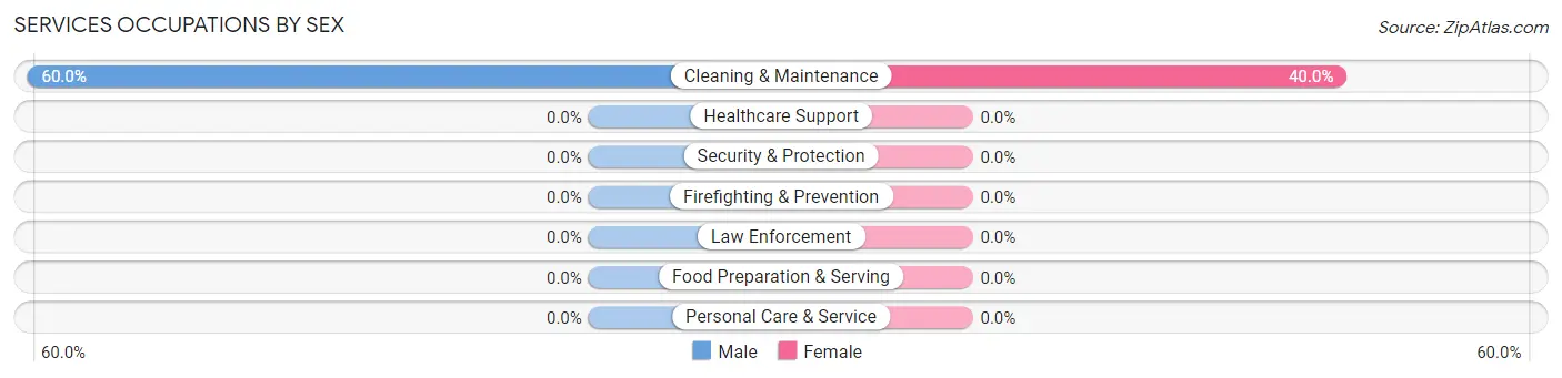 Services Occupations by Sex in Zip Code 16035