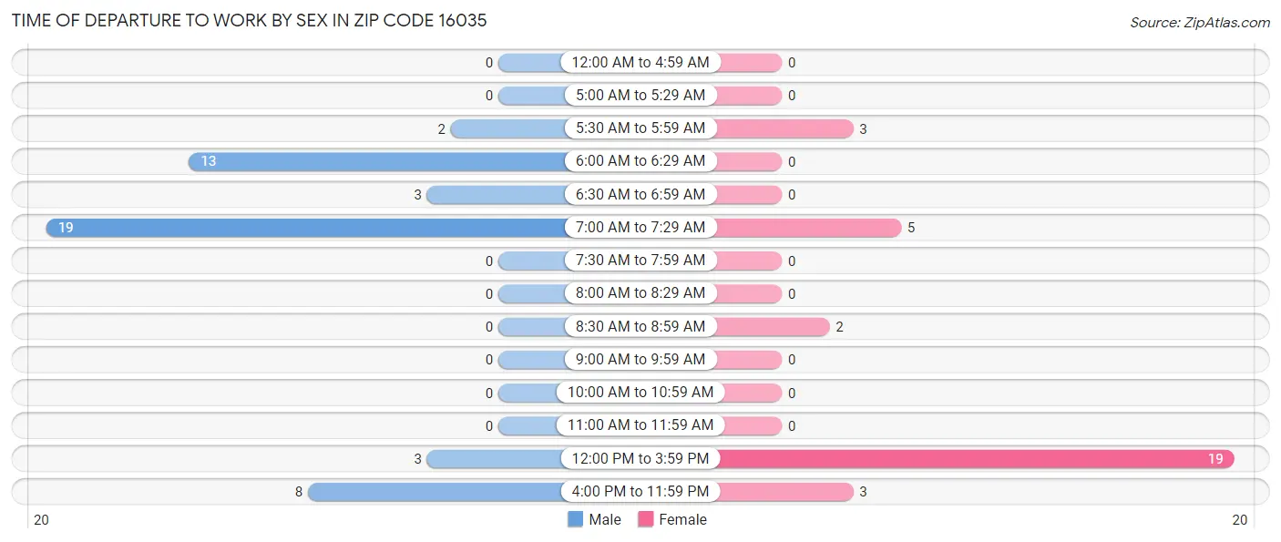 Time of Departure to Work by Sex in Zip Code 16035
