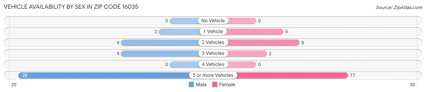 Vehicle Availability by Sex in Zip Code 16035