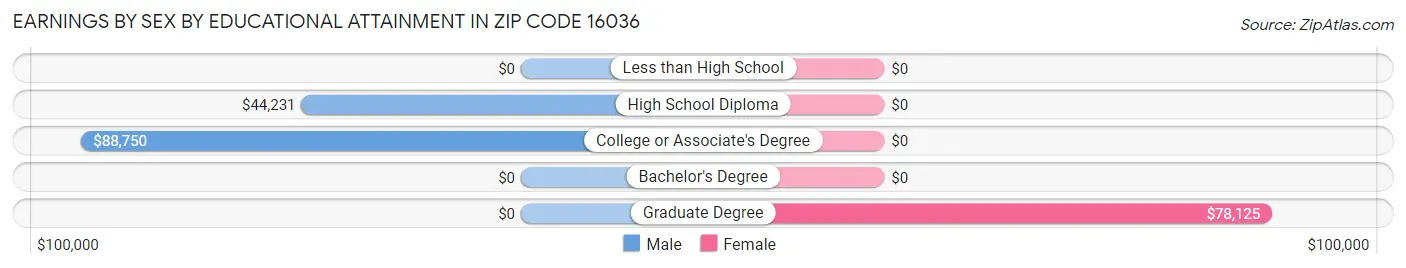 Earnings by Sex by Educational Attainment in Zip Code 16036