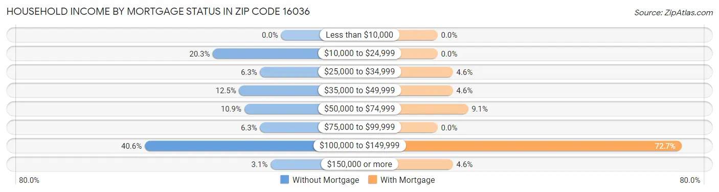 Household Income by Mortgage Status in Zip Code 16036