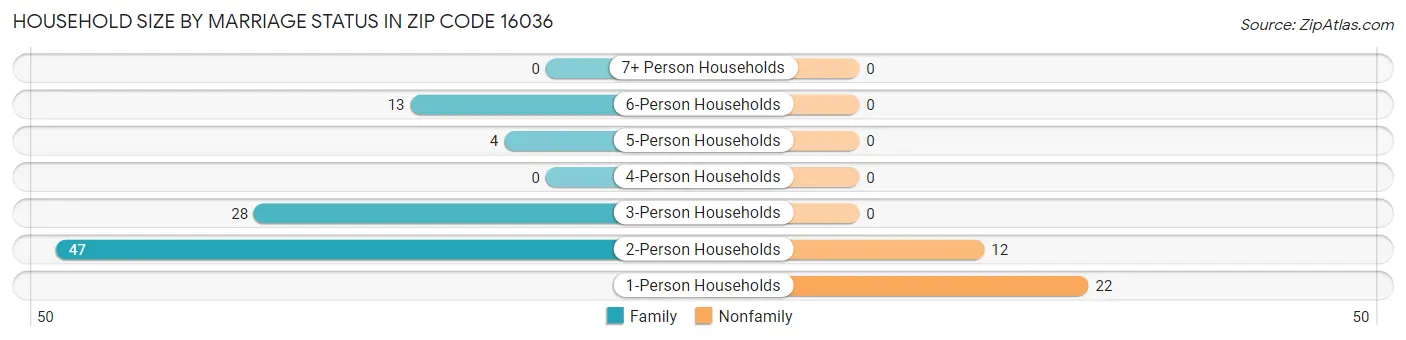 Household Size by Marriage Status in Zip Code 16036