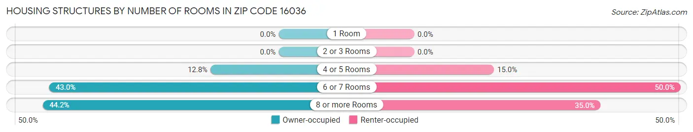 Housing Structures by Number of Rooms in Zip Code 16036