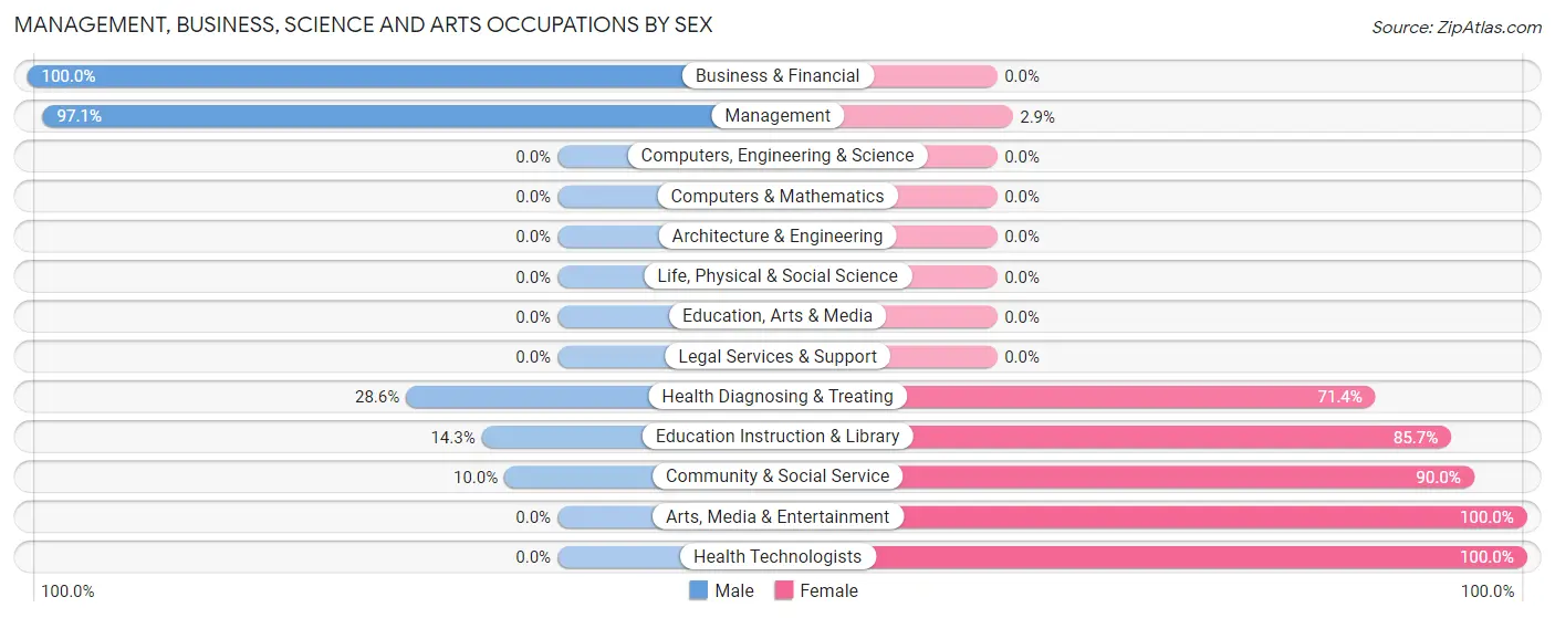 Management, Business, Science and Arts Occupations by Sex in Zip Code 16036