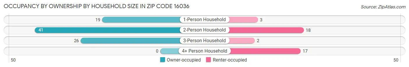 Occupancy by Ownership by Household Size in Zip Code 16036
