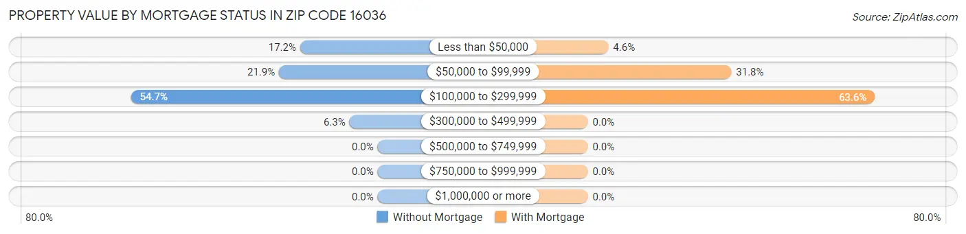 Property Value by Mortgage Status in Zip Code 16036