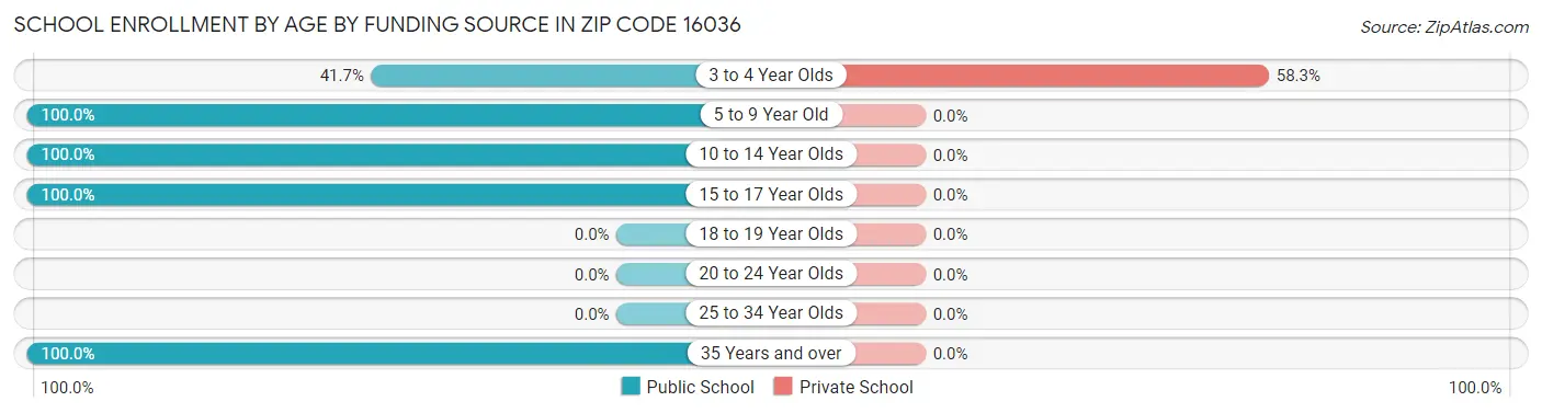 School Enrollment by Age by Funding Source in Zip Code 16036