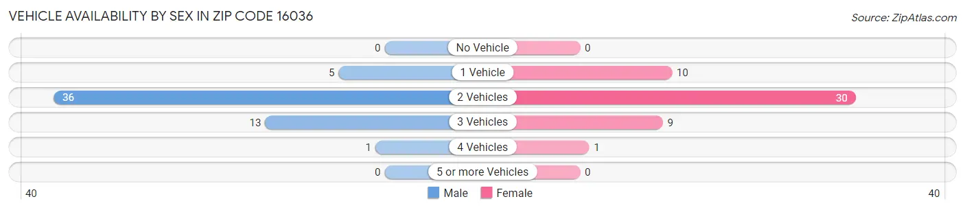 Vehicle Availability by Sex in Zip Code 16036