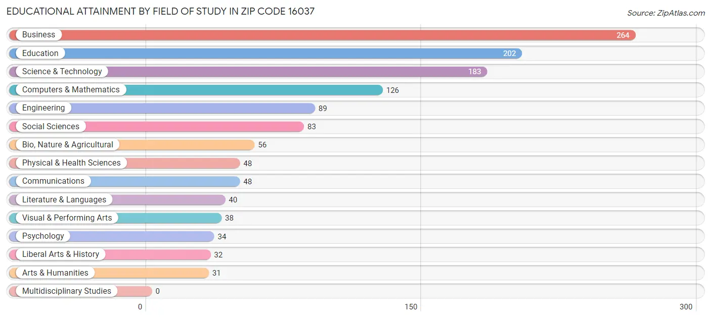 Educational Attainment by Field of Study in Zip Code 16037