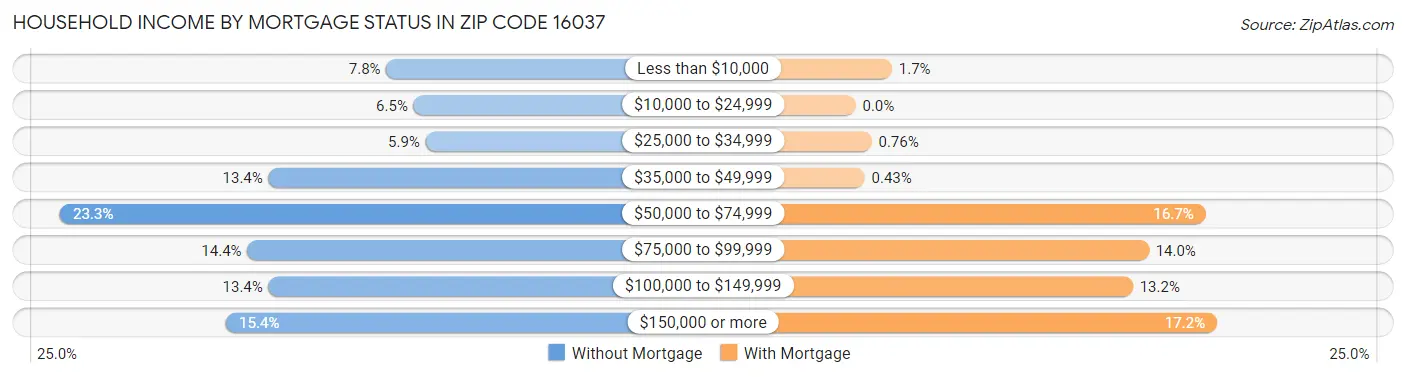 Household Income by Mortgage Status in Zip Code 16037