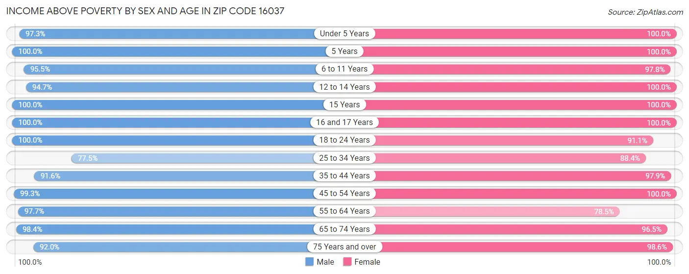 Income Above Poverty by Sex and Age in Zip Code 16037