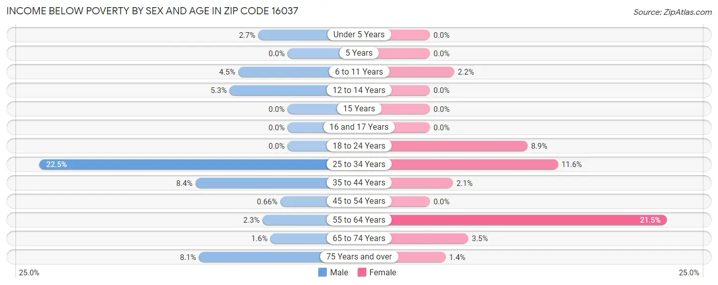 Income Below Poverty by Sex and Age in Zip Code 16037