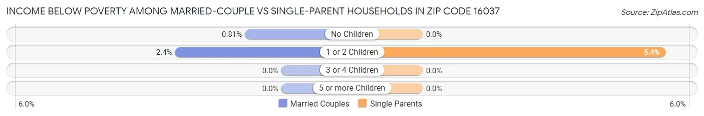 Income Below Poverty Among Married-Couple vs Single-Parent Households in Zip Code 16037
