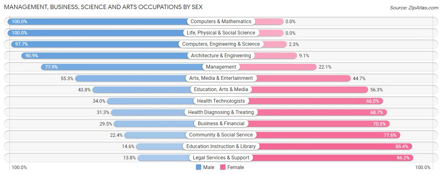 Management, Business, Science and Arts Occupations by Sex in Zip Code 16037