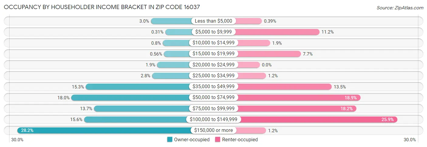 Occupancy by Householder Income Bracket in Zip Code 16037