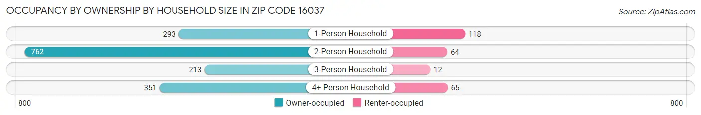 Occupancy by Ownership by Household Size in Zip Code 16037