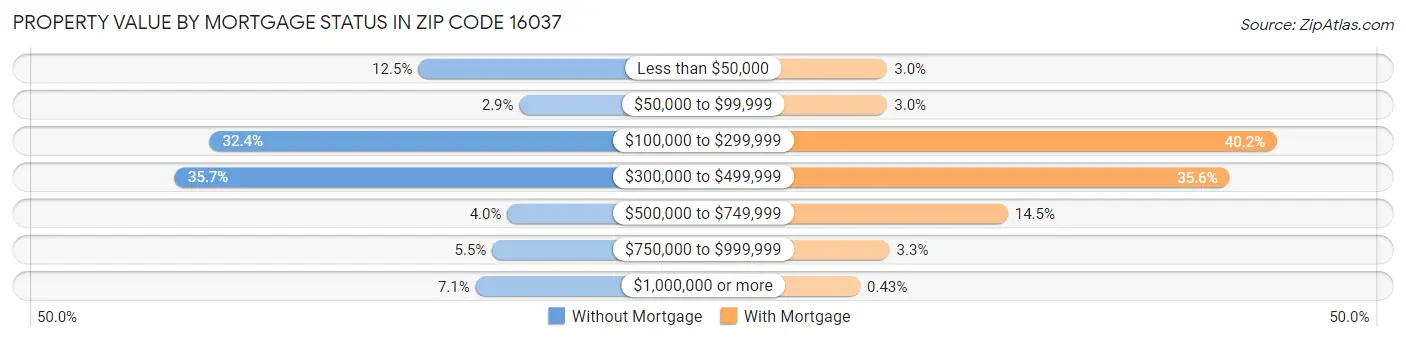 Property Value by Mortgage Status in Zip Code 16037