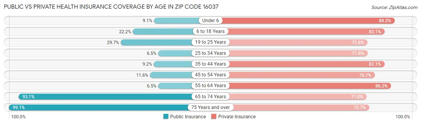 Public vs Private Health Insurance Coverage by Age in Zip Code 16037